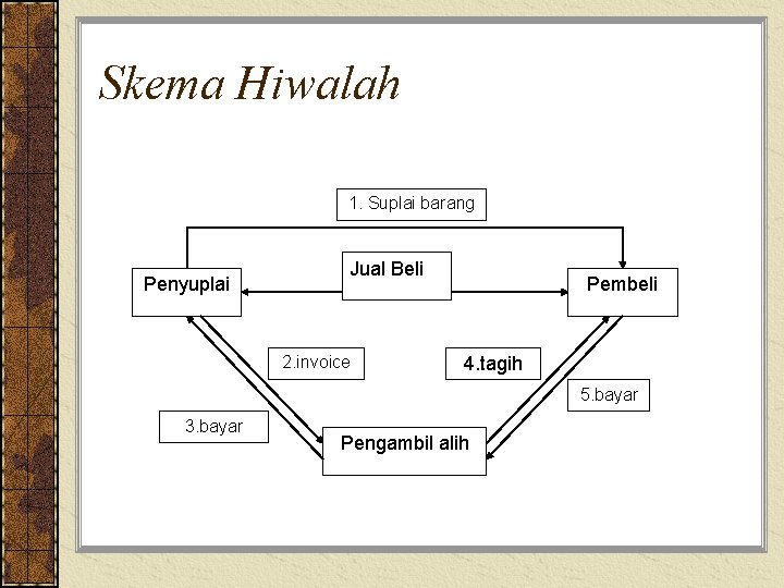 Skema Hiwalah 1. Suplai barang Penyuplai Jual Beli 2. invoice Pembeli 4. tagih 5.