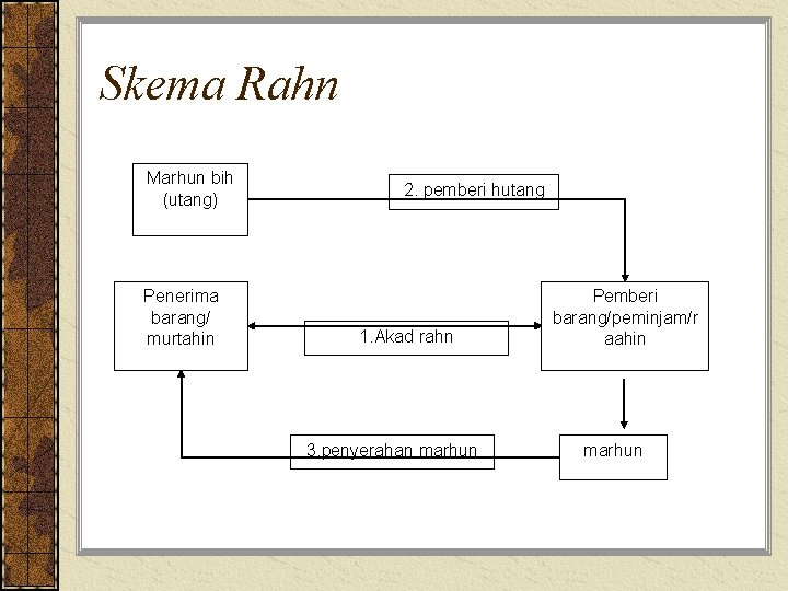 Skema Rahn Marhun bih (utang) Penerima barang/ murtahin 2. pemberi hutang 1. Akad rahn