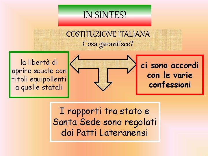 IN SINTESI COSTITUZIONE ITALIANA Cosa garantisce? la libertà di aprire scuole con titoli equipollenti