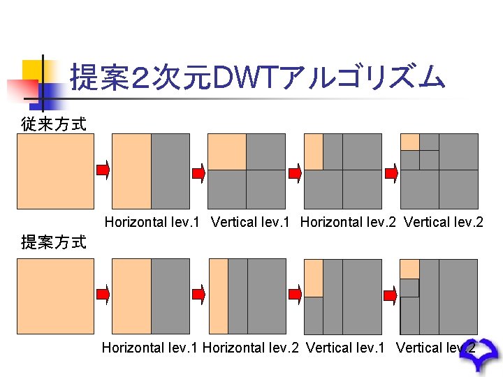 提案２次元DWTアルゴリズム 従来方式 Horizontal lev. 1 Vertical lev. 1 Horizontal lev. 2 Vertical lev. 2