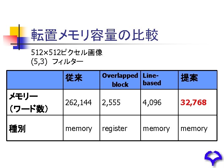 転置メモリ容量の比較 512× 512ピクセル画像 (5, 3)　フィルター 従来 Overlapped Linebased block 提案 メモリー （ワード数） 262, 144