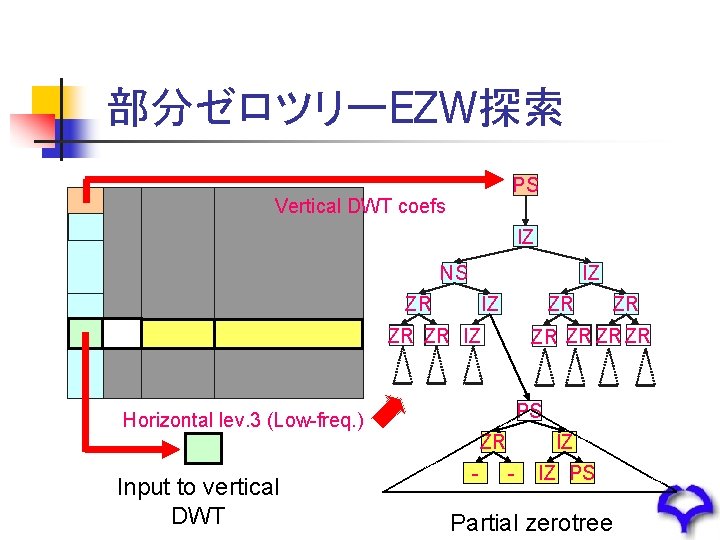 部分ゼロツリーEZW探索 PS Vertical DWT coefs IZ NS IZ ZR - IZ ZR ZR Input