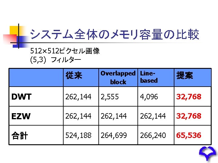 システム全体のメモリ容量の比較 512× 512ピクセル画像 (5, 3)　フィルター 従来 Overlapped Linebased block 提案 DWT 262, 144 2,