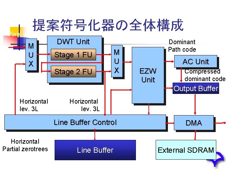 提案符号化器の全体構成 Pixel data M U X Horizontal lev. 3 L DWT Unit Stage 1
