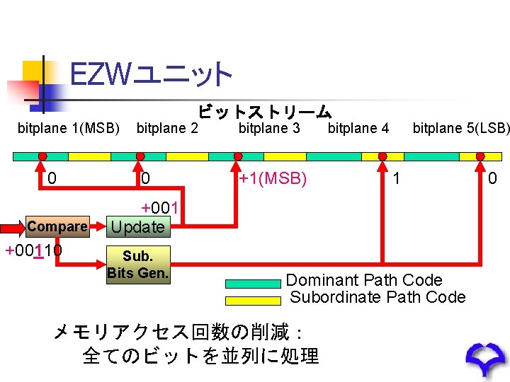 EZWユニット bitplane 1(MSB) 0 Compare +00110 ビットストリーム bitplane 2 bitplane 3 0 +1(MSB) bitplane