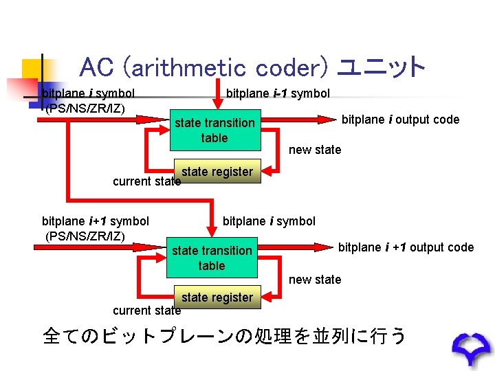 AC (arithmetic coder) ユニット bitplane i symbol (PS/NS/ZR/IZ) bitplane i-1 symbol state transition table