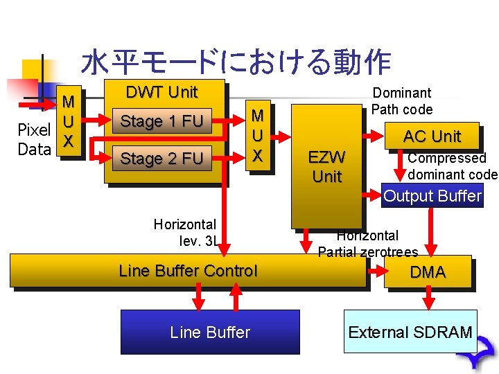 水平モードにおける動作 M Pixel U Data X DWT Unit Stage 1 FU Stage 2 FU