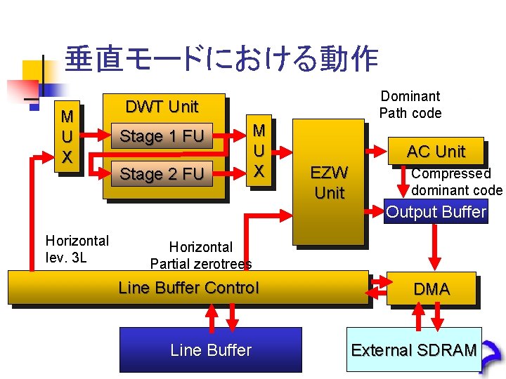 垂直モードにおける動作 M U X Horizontal lev. 3 L Dominant Path code DWT Unit Stage