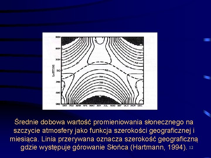 Średnie dobowa wartość promieniowania słonecznego na szczycie atmosfery jako funkcja szerokości geograficznej i miesiąca.
