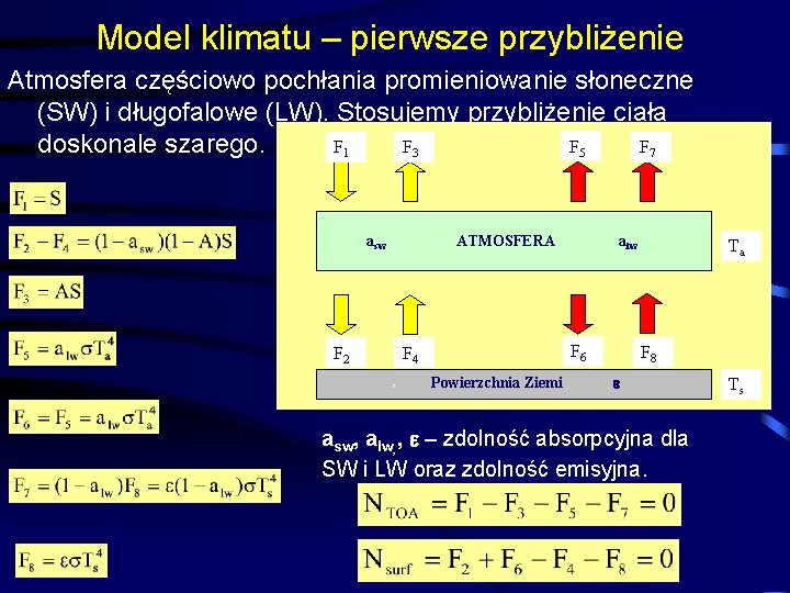 Model klimatu – pierwsze przybliżenie Atmosfera częściowo pochłania promieniowanie słoneczne (SW) i długofalowe (LW).