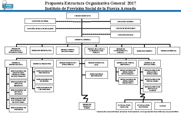 Propuesta Estructura Organizativa General 2017 Instituto de Previsión Social de la Fuerza Armada CONSEJO