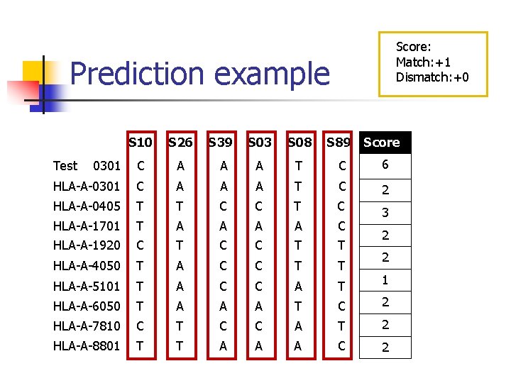 Score: Match: +1 Dismatch: +0 Prediction example S 10 S 26 S 39 S