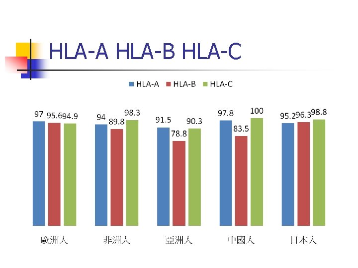 HLA-A HLA-B HLA-C 