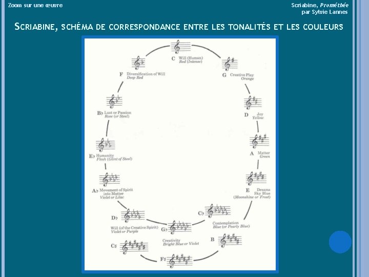 Zoom sur une œuvre Scriabine, Prométhée par Sylvie Lannes SCRIABINE, SCHÉMA DE CORRESPONDANCE ENTRE