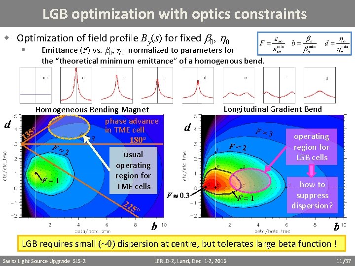 LGB optimization with optics constraints Optimization of field profile By(s) for fixed b 0,