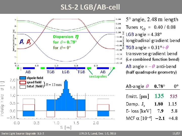 SLS-2 LGB/AB-cell 5° angle, 2. 48 m length Tunes nx/y = 0. 40 /