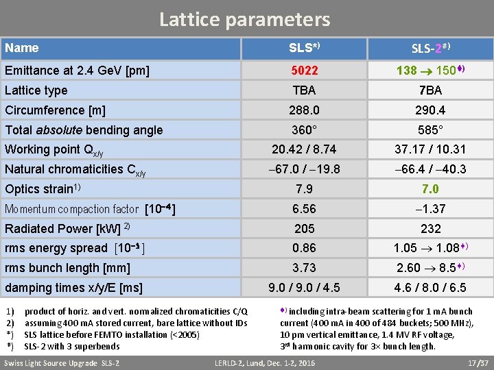 Lattice parameters Name SLS*) SLS-2#) Emittance at 2. 4 Ge. V [pm] 5022 138