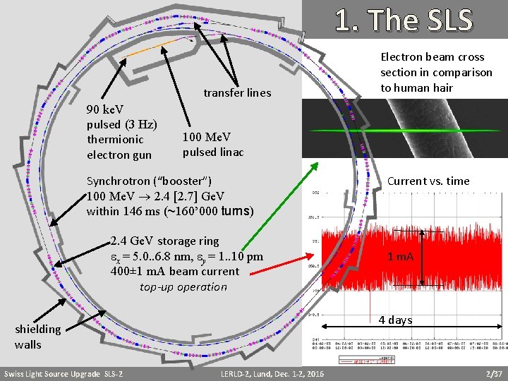1. The SLS transfer lines 90 ke. V pulsed (3 Hz) thermionic electron gun