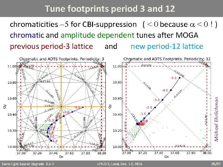 Tune footprints period 3 and 12 Michael Ehrlichman chromaticities 5 for CBI-suppression ( <