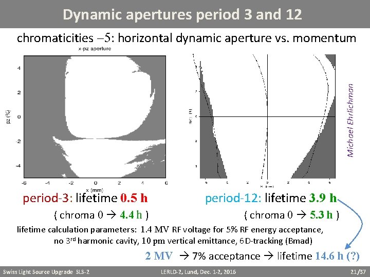 Dynamic apertures period 3 and 12 Michael Ehrlichman chromaticities 5: horizontal dynamic aperture vs.