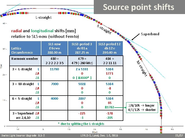 Source point shifts L-straight S-s tra igh radial and longitudinal shifts [mm] relative to
