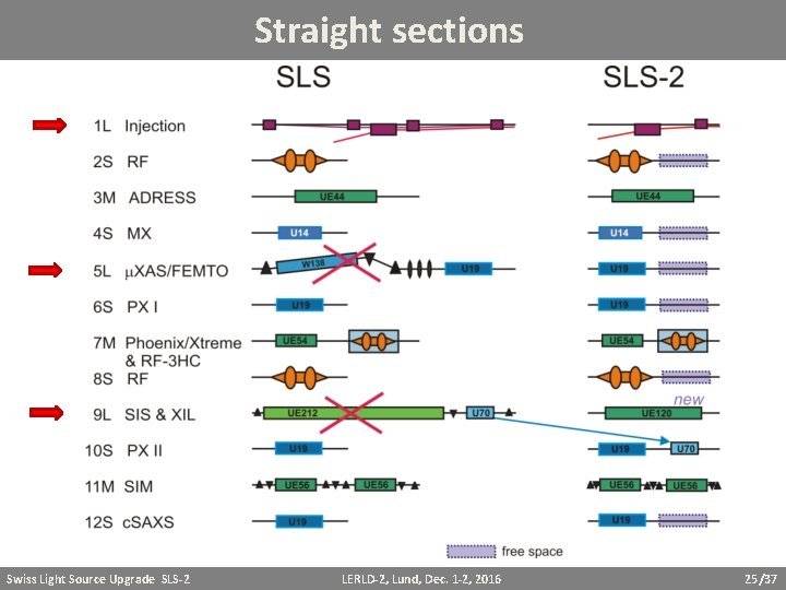 Straight sections Swiss Light Source Upgrade SLS-2 LERLD-2, Lund, Dec. 1 -2, 2016 25/37