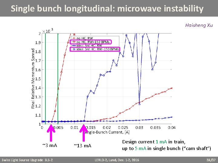 Single bunch longitudinal: microwave instability Haisheng Xu ~3 m. A Swiss Light Source Upgrade