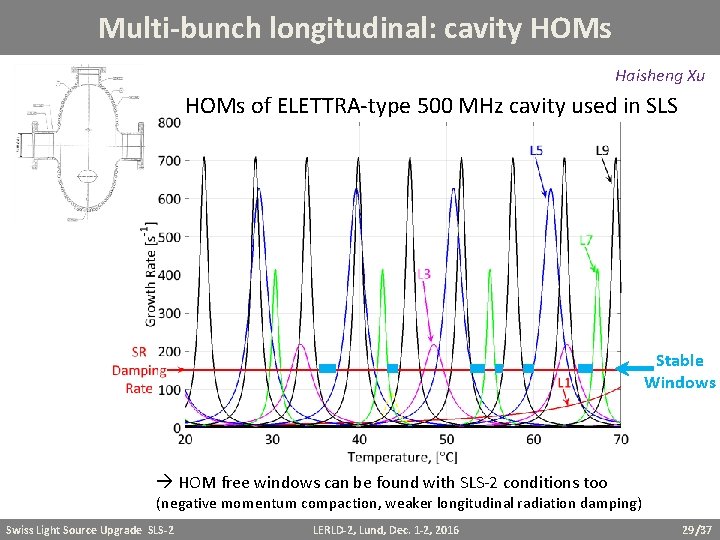 Multi-bunch longitudinal: cavity HOMs Haisheng Xu HOMs of ELETTRA-type 500 MHz cavity used in
