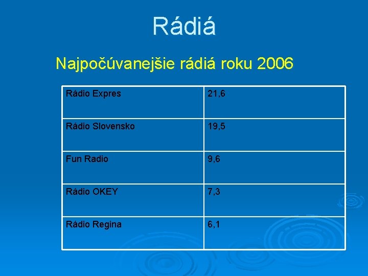 Rádiá Najpočúvanejšie rádiá roku 2006 Rádio Expres 21, 6 Rádio Slovensko 19, 5 Fun