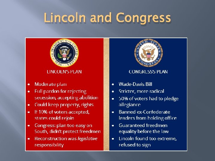 Lincoln and Congress 