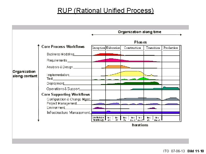 RUP (Rational Unified Process) ITO 07 -06 -13 Bild 11 -10 