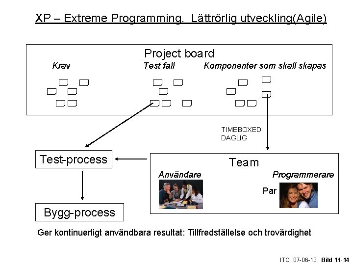 XP – Extreme Programming. Lättrörlig utveckling(Agile) Project board Krav Test fall Komponenter som skall