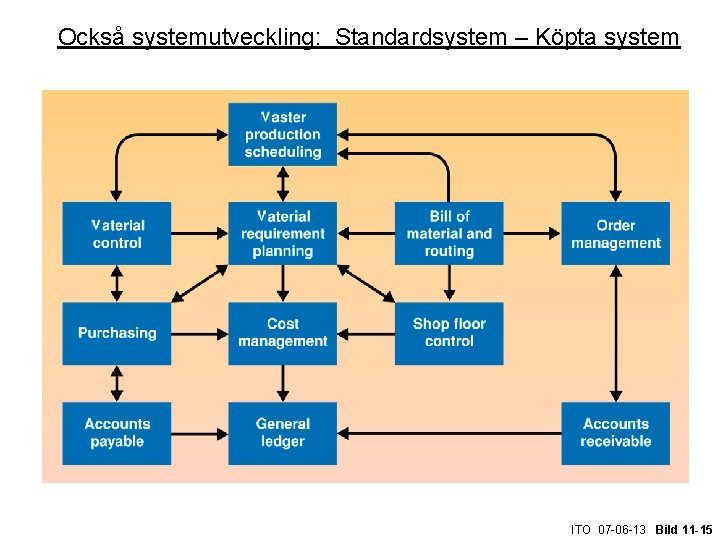Också systemutveckling: Standardsystem – Köpta system ITO 07 -06 -13 Bild 11 -15 