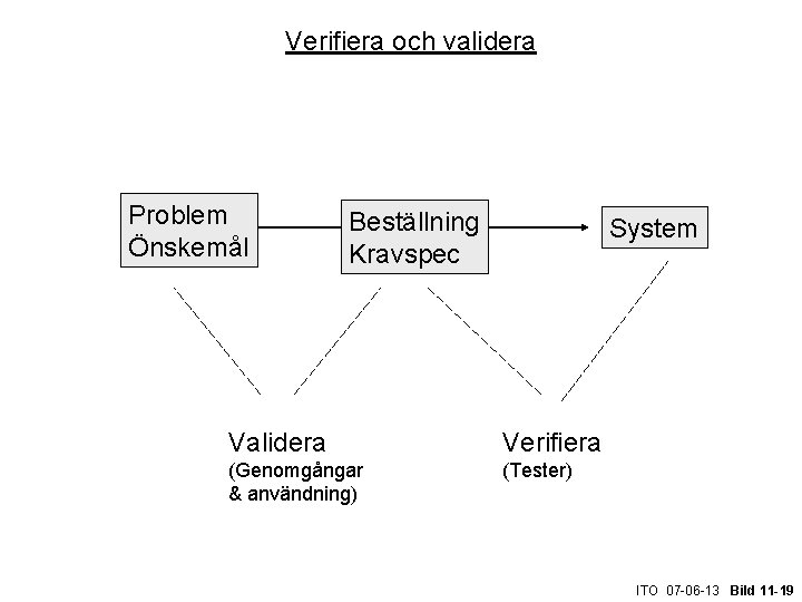 Verifiera och validera Problem Önskemål Beställning Kravspec System Validera Verifiera (Genomgångar & användning) (Tester)
