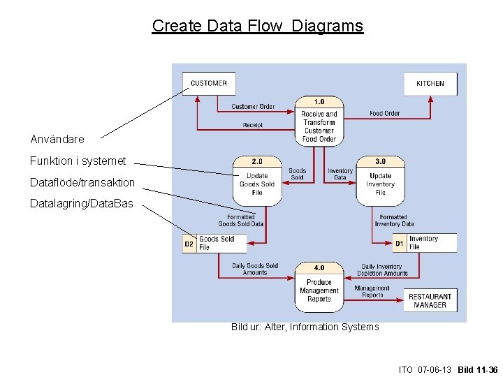 Create Data Flow Diagrams Användare Funktion i systemet Dataflöde/transaktion Datalagring/Data. Bas Bild ur: Alter,