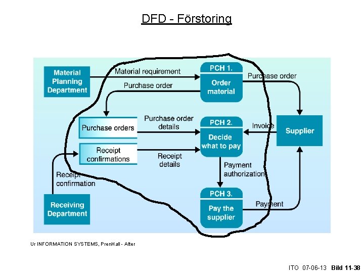 DFD - Förstoring Ur INFORMATION SYSTEMS, Pren. Hall - Alter ITO 07 -06 -13
