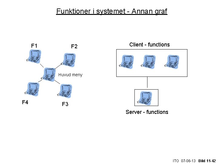 Funktioner i systemet - Annan graf F 1 F 2 Client - functions Huvud