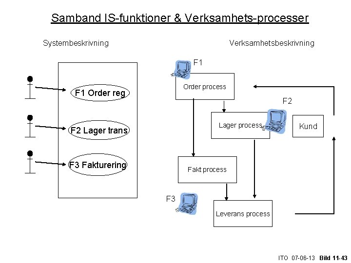 Samband IS-funktioner & Verksamhets-processer Systembeskrivning Verksamhetsbeskrivning F 1 Order process F 1 Order reg