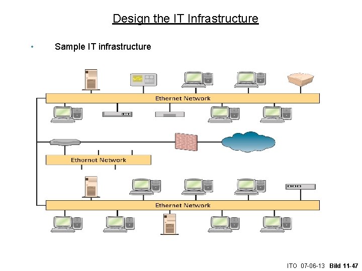 Design the IT Infrastructure • Sample IT infrastructure ITO 07 -06 -13 Bild 11