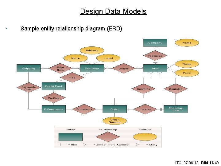 Design Data Models • Sample entity relationship diagram (ERD) ITO 07 -06 -13 Bild