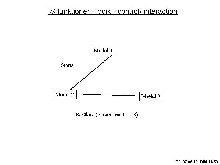IS-funktioner - logik - control/ interaction Modul 1 Starta Modul 2 Modul 3 Beräkna