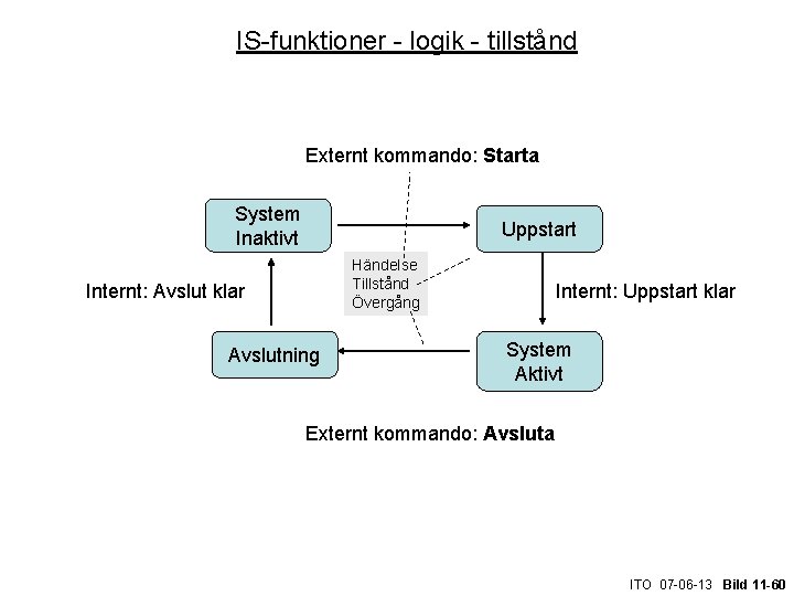 IS-funktioner - logik - tillstånd Externt kommando: Starta System Inaktivt Uppstart Händelse Tillstånd Övergång