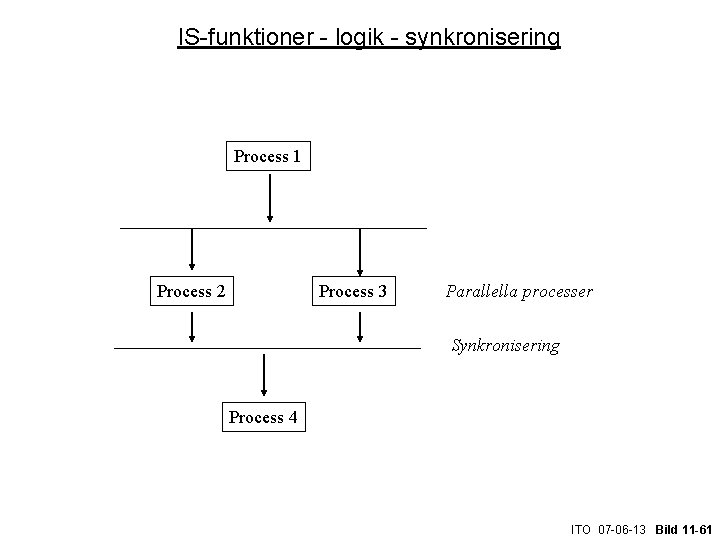 IS-funktioner - logik - synkronisering Process 1 Process 2 Process 3 Parallella processer Synkronisering