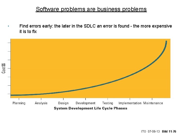 Software problems are business problems • Find errors early: the later in the SDLC