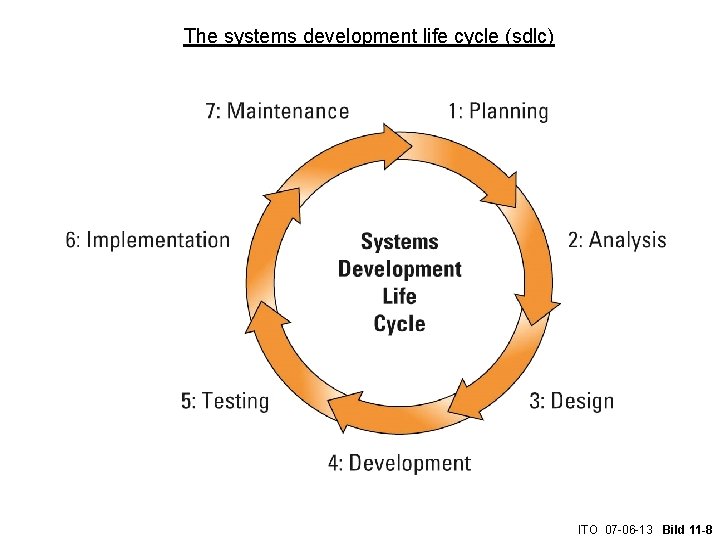 The systems development life cycle (sdlc) ITO 07 -06 -13 Bild 11 -8 