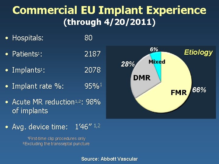 Commercial EU Implant Experience (through 4/20/2011) • Hospitals: 80 • Patients : 6% 2187
