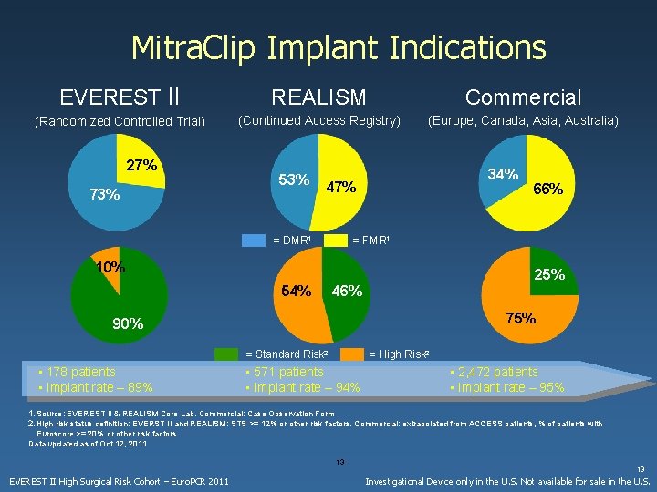 Mitra. Clip Implant Indications EVEREST II REALISM Commercial (Randomized Controlled Trial) (Continued Access Registry)