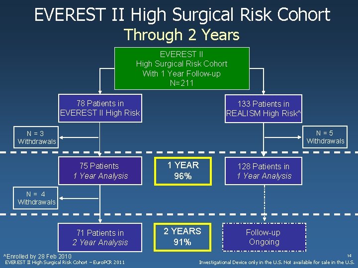 Update on the EVEREST Trial and New Considerations