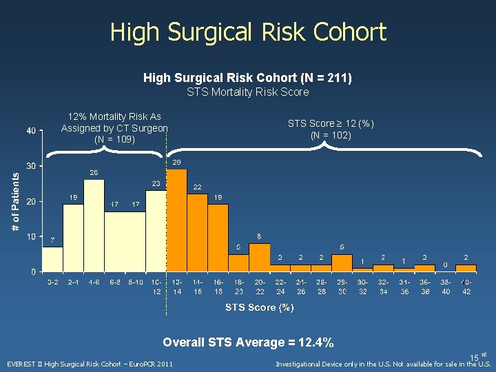 High Surgical Risk Cohort (N = 211) STS Mortality Risk Score 12% Mortality Risk
