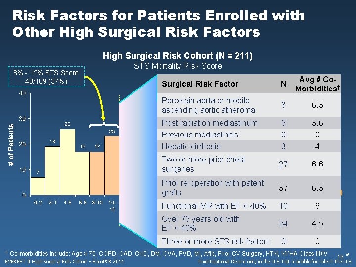 Risk Factors for Patients Enrolled with Other High Surgical Risk Factors High Surgical Risk